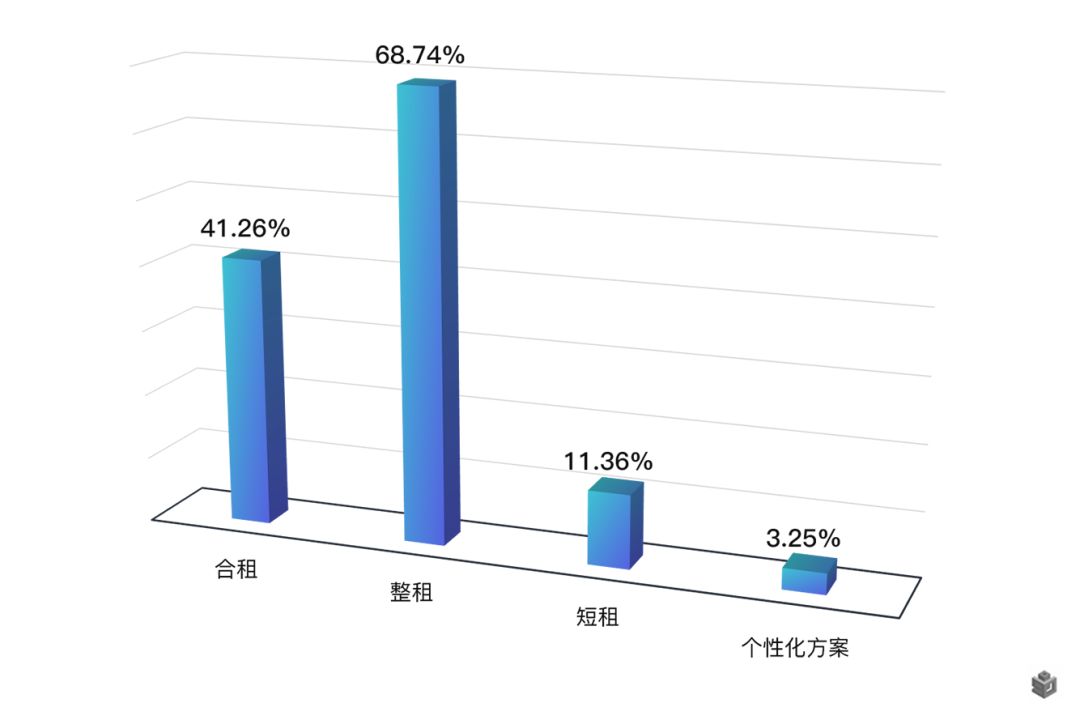 毕业季租房大数据：租金超8成上涨 90后重品质轻价格