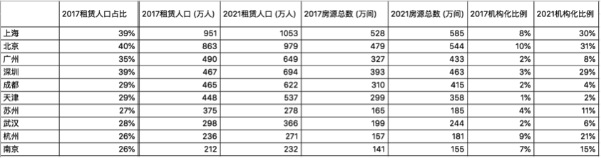 创投观察 | 供不应求？租赁市场的天平正在向消费者端倾斜