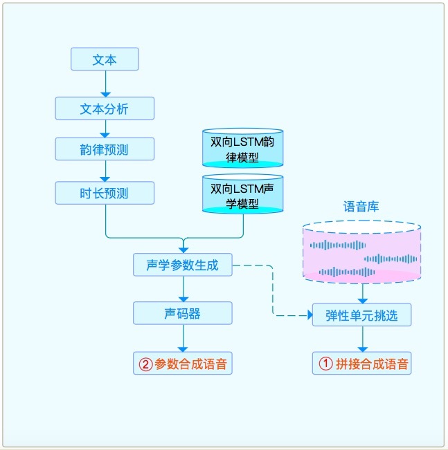 如何让机器说话更自然，有情感？​