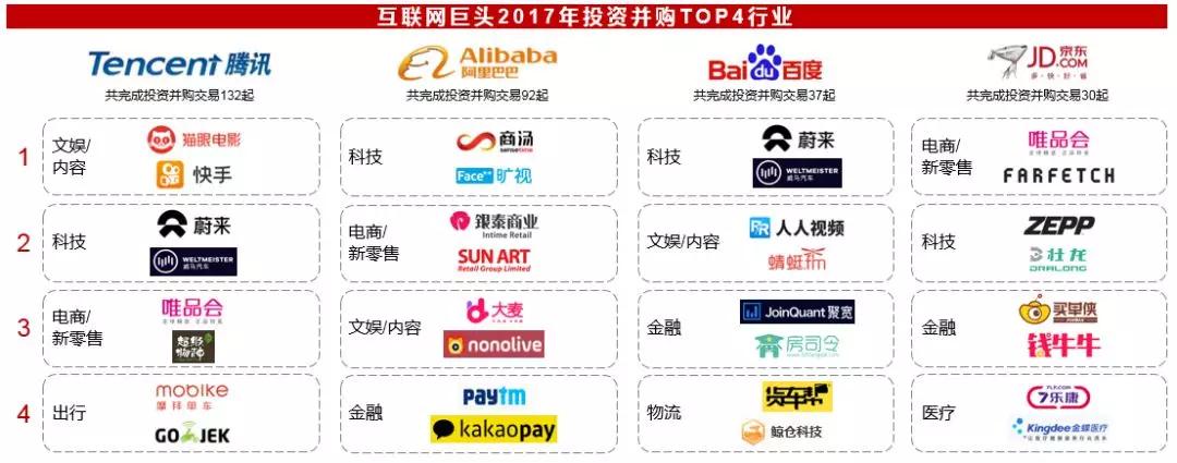 并购市场2017年报：BAT共同押注出行，阿里引领新零售，腾讯积极布局文娱