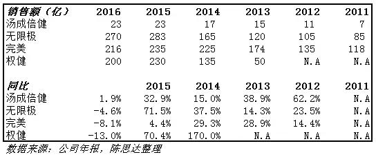 汤臣倍健：保健品龙头的业绩反转