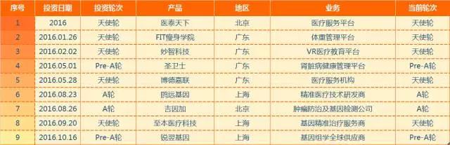 狩猎医健圈，数据解读2016年十大最猛投资机构