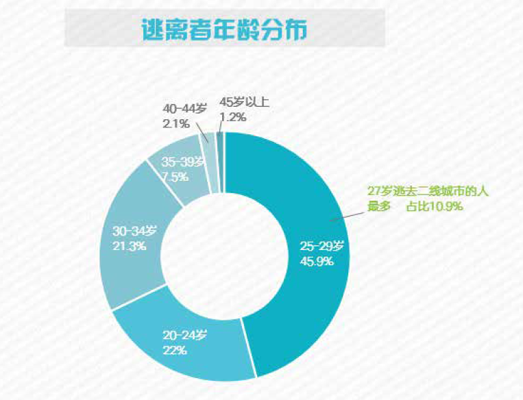 27岁，逃离北上广后去哪：苏州、武汉、成都是新宠