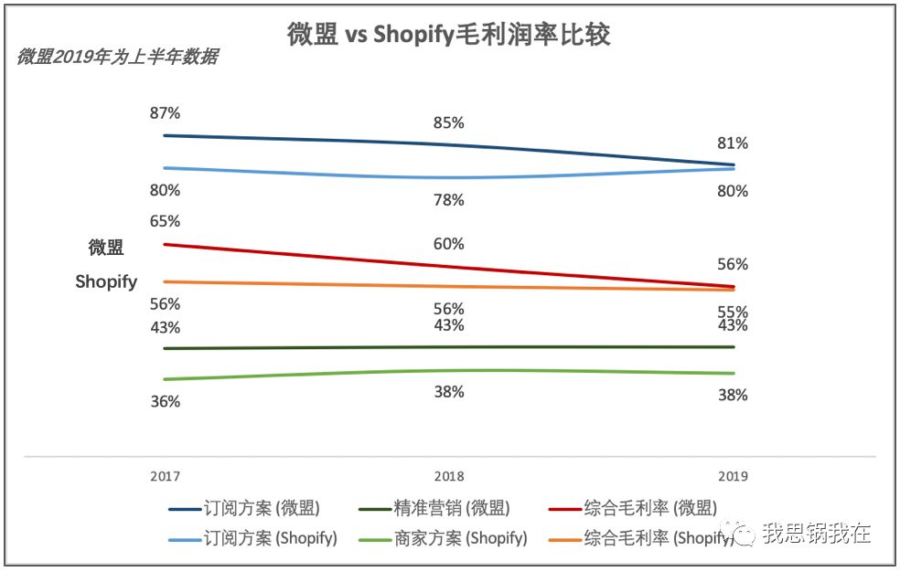 微信之下，微盟会成为下一个Shopify吗？