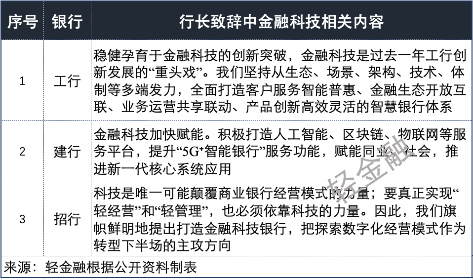 工行、建行、招行：谁是银行业金融科技之王？