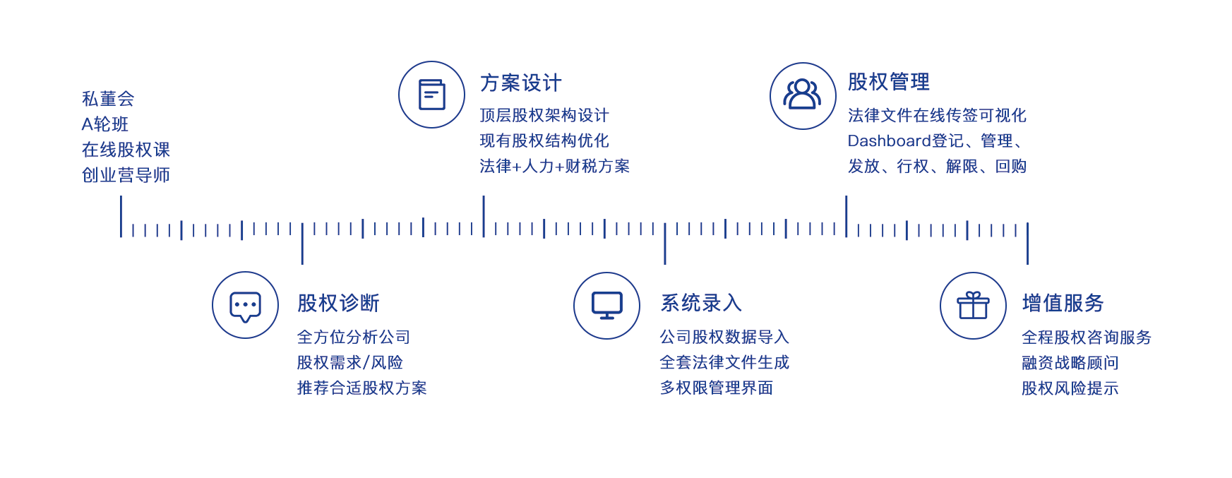 易参：“科技+咨询”双驱动，助力股权行业产业升级