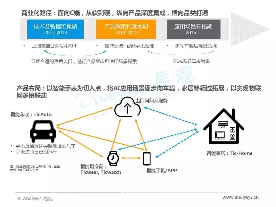 2017年中国人工智能行业分析（智能语音应用篇）