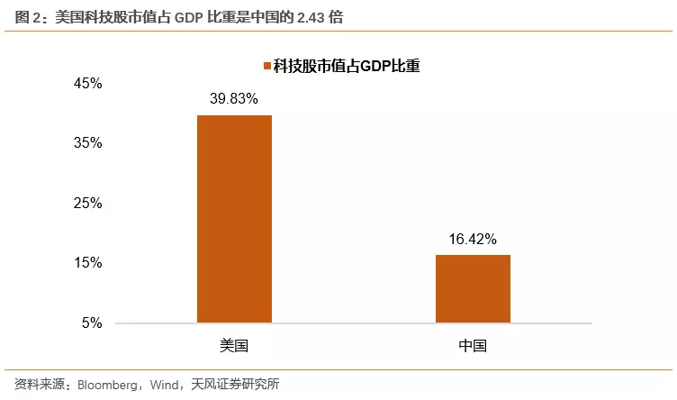 数据不会骗人：中美科技公司估值差异究竟有多大？