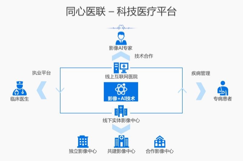 从医疗影像运营到布局互联网医院和ai同心医联找到了自己的商业闭环