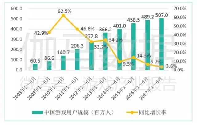 报告称中国游戏市场创8年增量新高，电竞是亮点
