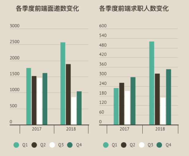 前端年度跳槽薪资报告：招聘需求总量持平，但薪资两极分化