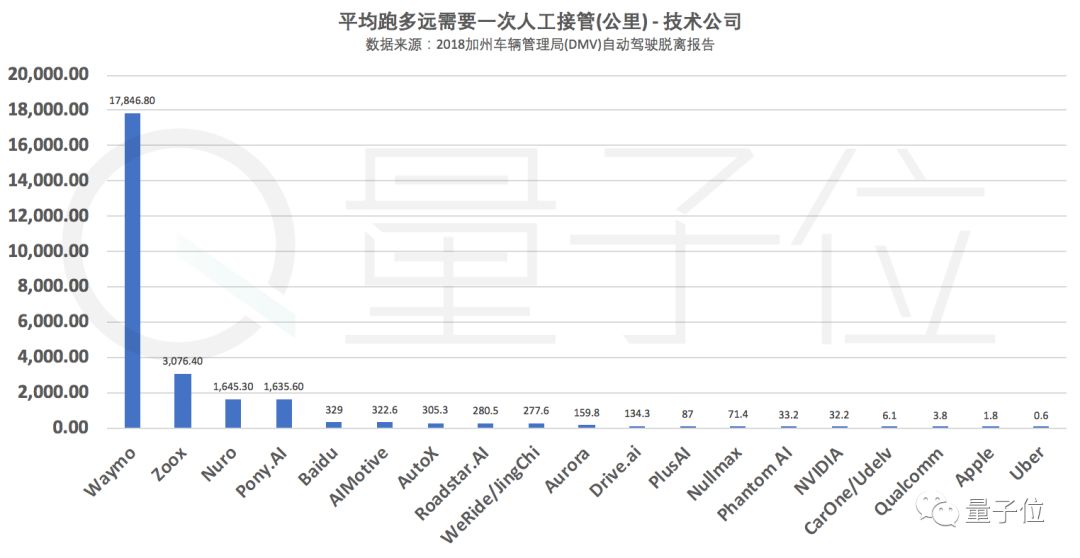 全球自动驾驶实力排名公布：谷歌第一，百度第七，苹果惨不忍睹