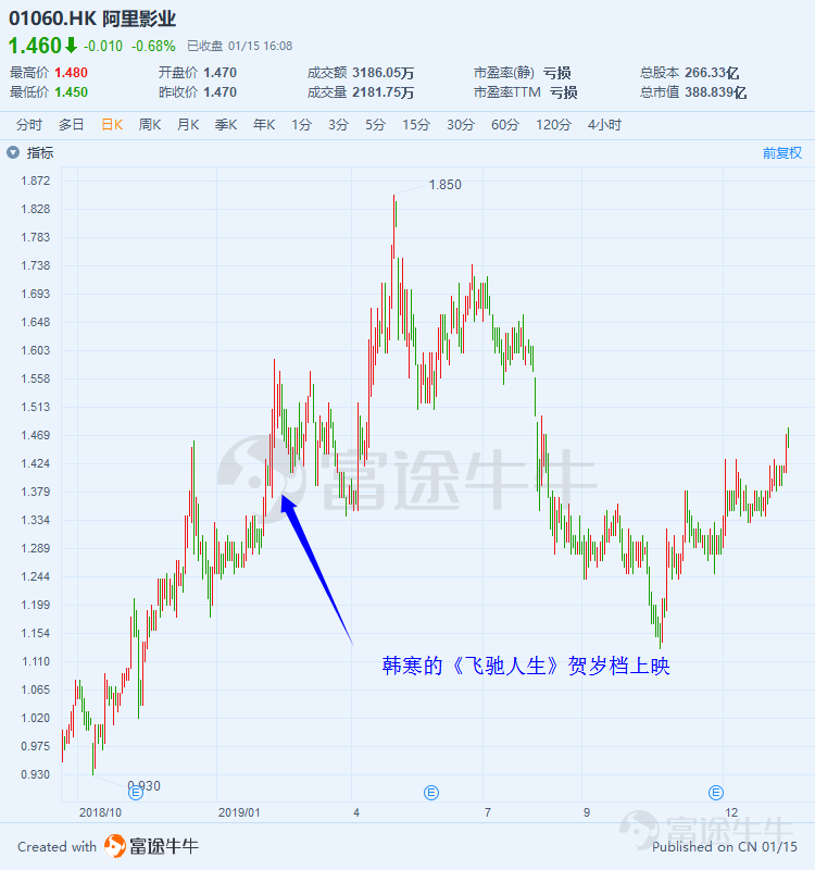 红红火火贺岁档，除了看电影，你还能抓住投资机会