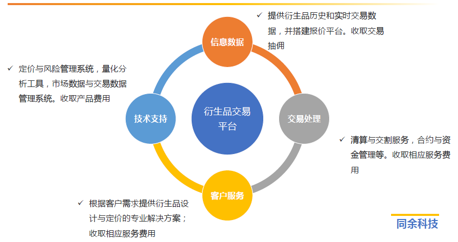 为600万亿美元市场提供技术基础设施，同余科技要做衍生品行业的Bloomberg