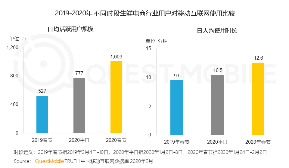 2020中国移动互联网“战疫”专题报告：全网用户单日总时长61.1亿小时，视频游戏飙涨，在线生活迎来爆发