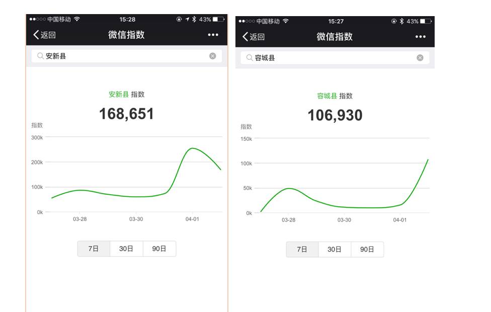 36氪视频｜采访手记：“雄安新区”中被忽略的容城县