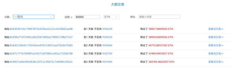 ETH周报 | CFTC主席重申以太坊期货即将到来；以太坊矿工持有ETH接近历史最高水平（1.27-2.2）