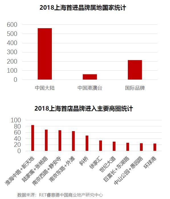 2018/2019上海商业地产市场盘点与趋势预测