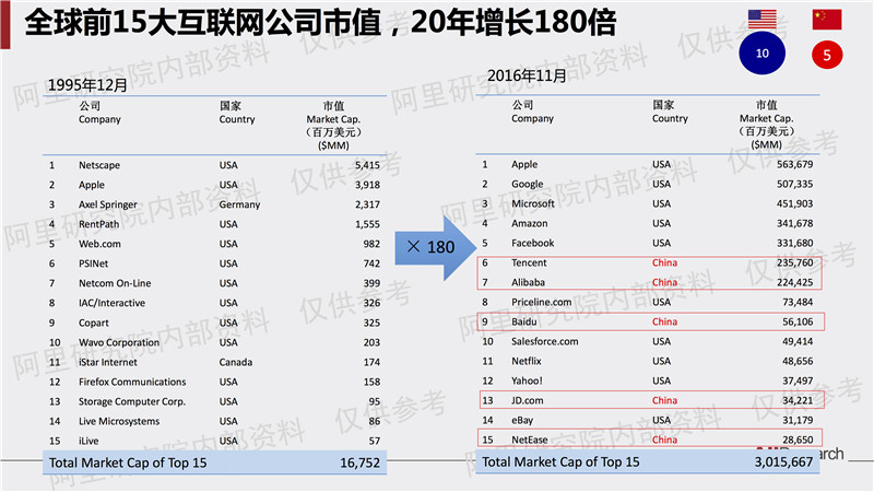 阿里研究院解读：中国数字经济占GDP比重已超美法德