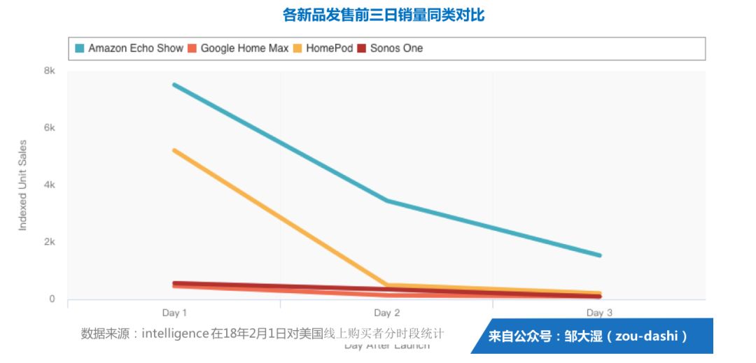 智能音箱新势力（中）：百万销量Echo Show的全面复盘