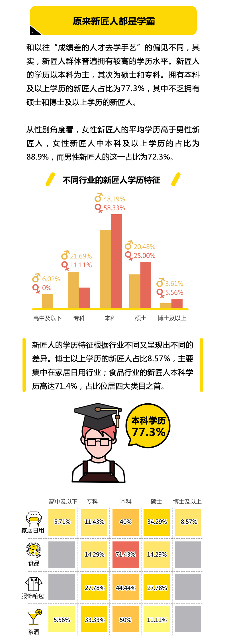 我们做了一份新匠人调查报告，六个特征出人意料