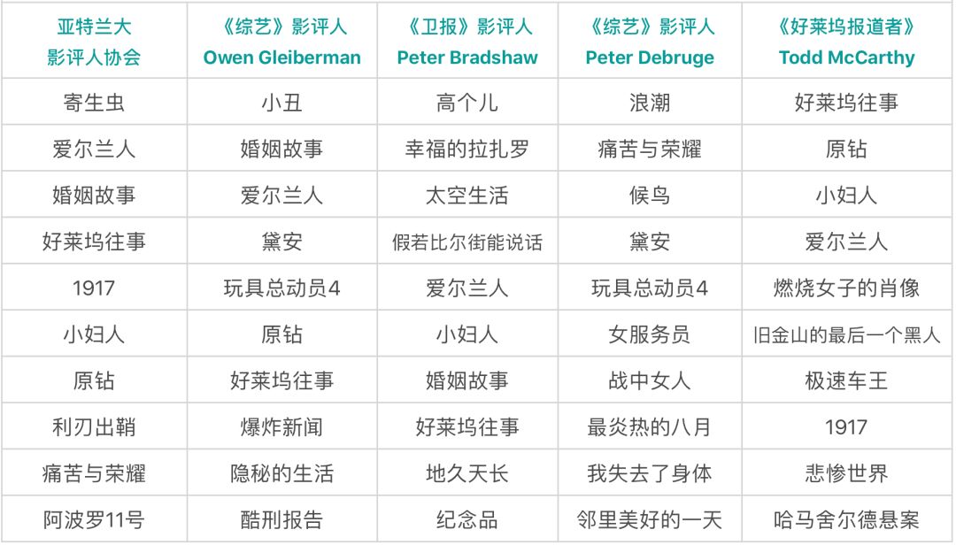 10年代电影盘点：在外国电影中发挥想象，在国产电影中认清现实