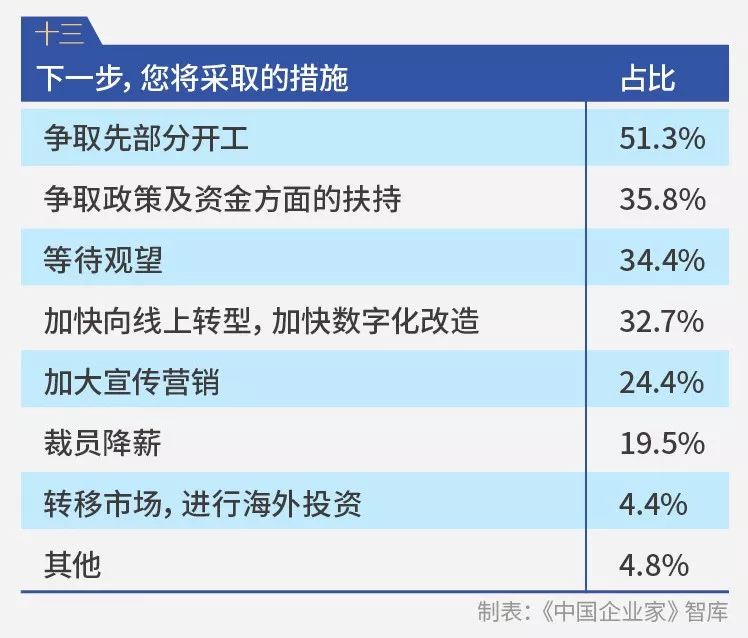 千企调查报告：疫情影响下的10个“二八现象”