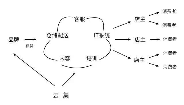 S2b2c：智能商业时代第一个突破性的创新模式