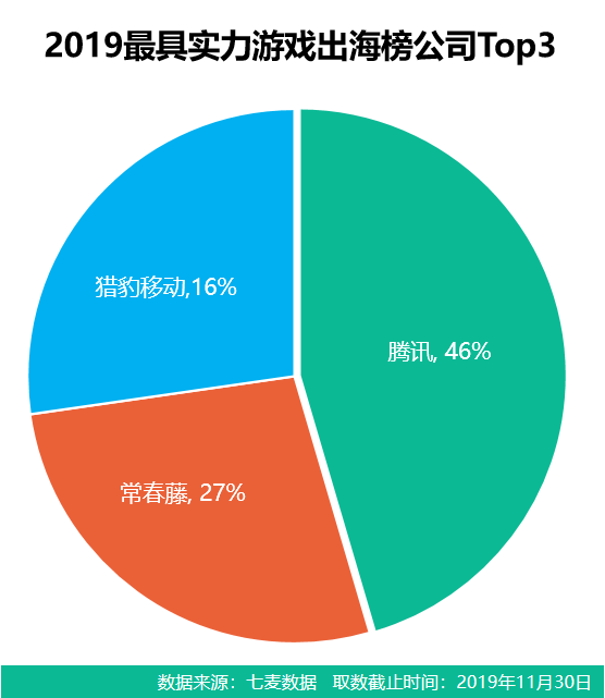 摄影、短视频海外表现突出；音乐游戏跨越国界、腾讯实力领跑行业 | 2019年度最具实力应用/游戏