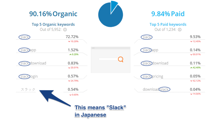  Slack 是硅谷的传奇，它背后的增长战略更让人惊叹