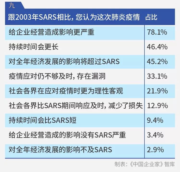 千企调查报告：疫情影响下的10个“二八现象”