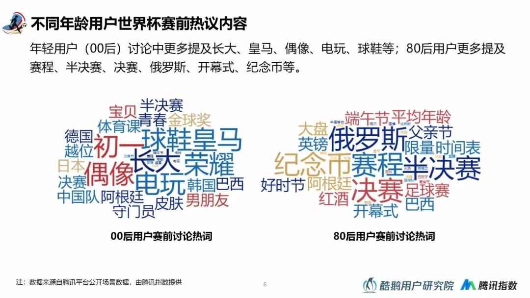 2018世界杯用户行为洞察：梅西、C罗赛前用户讨论热度最高，90%通过互联网关注世界杯
