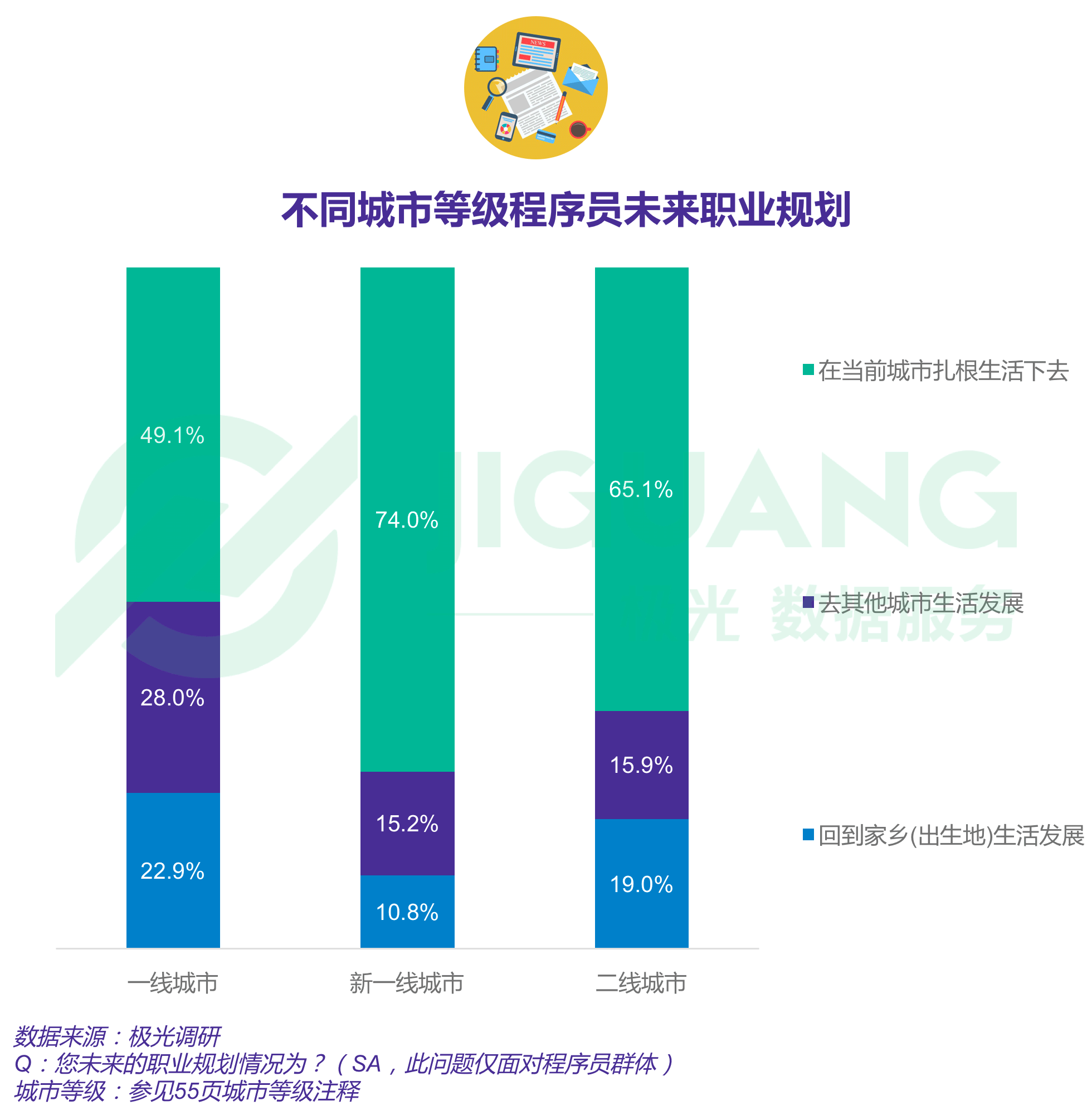 报告显示四成程序员依旧单身，一线城市程序员超七成仍在租房住