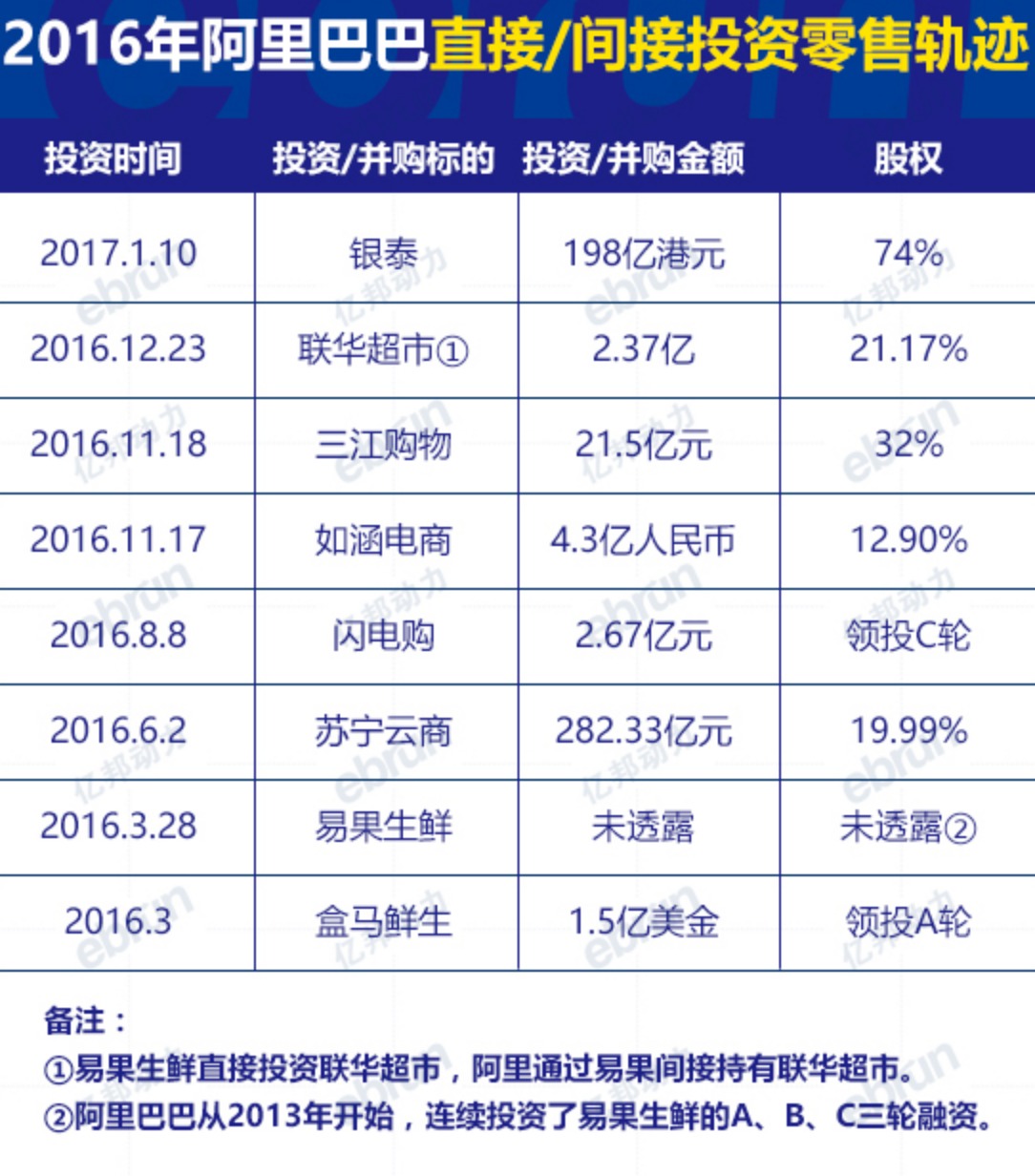 阿里224亿港币入股高鑫零售，446家欧尚、大润发进入新零售时代