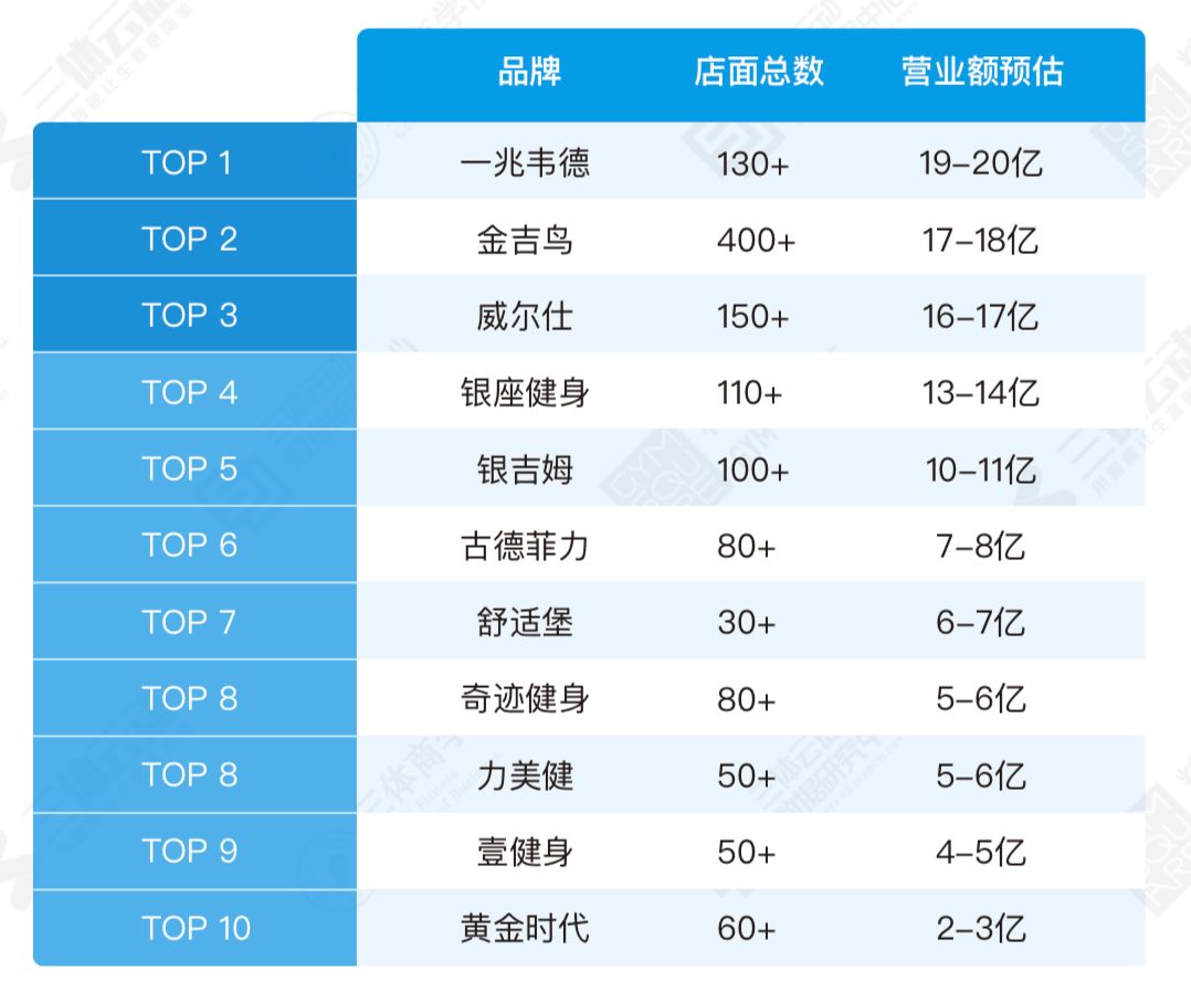 2018中国健身行业数据报告：9大版块195个数据详解中国健身行业