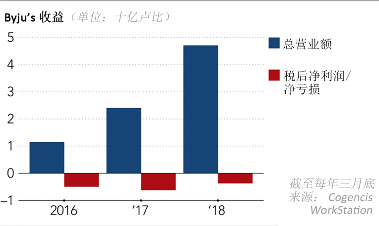 印度教育独角兽 Byju's 尚未盈利，但不妨碍它走向世界