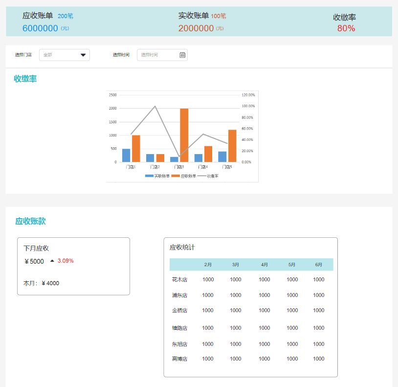 公寓SaaS产品报表设计（2）财务报表