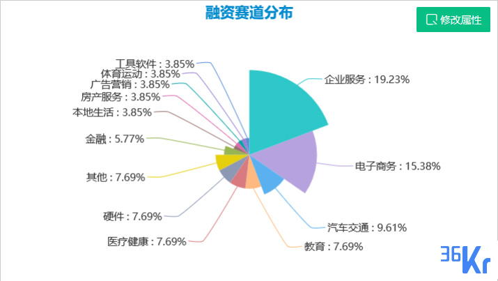 创投周报 Vol.7 | 传统行业的数字化转型持续走热；智慧农业利好；IoT底层技术细分化；以及 10 家有意思的新公司