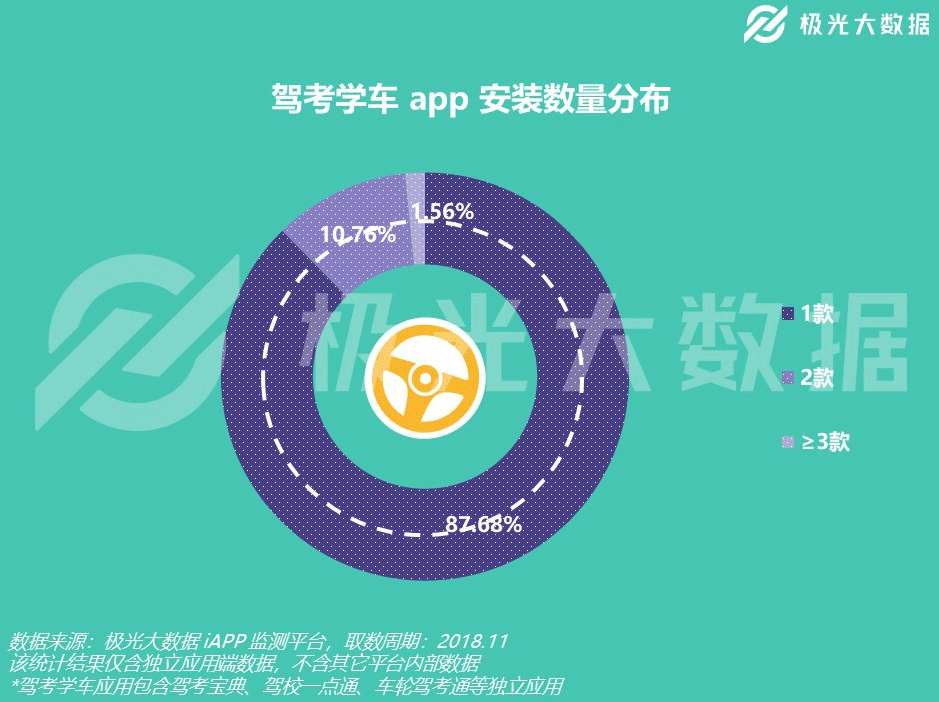 极光大数据：7000万准司机最爱用哪款驾考学车app？