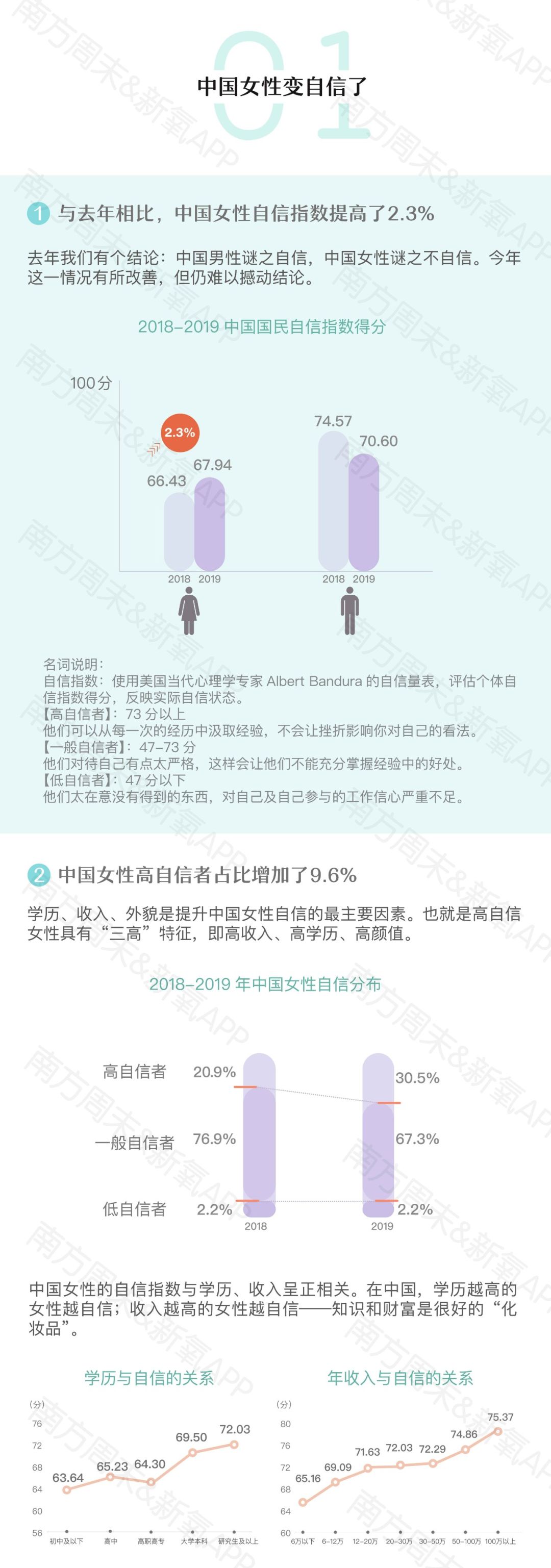 新氧发布《2019中国女性自信报告》：超9成女性在意“美商”这件事