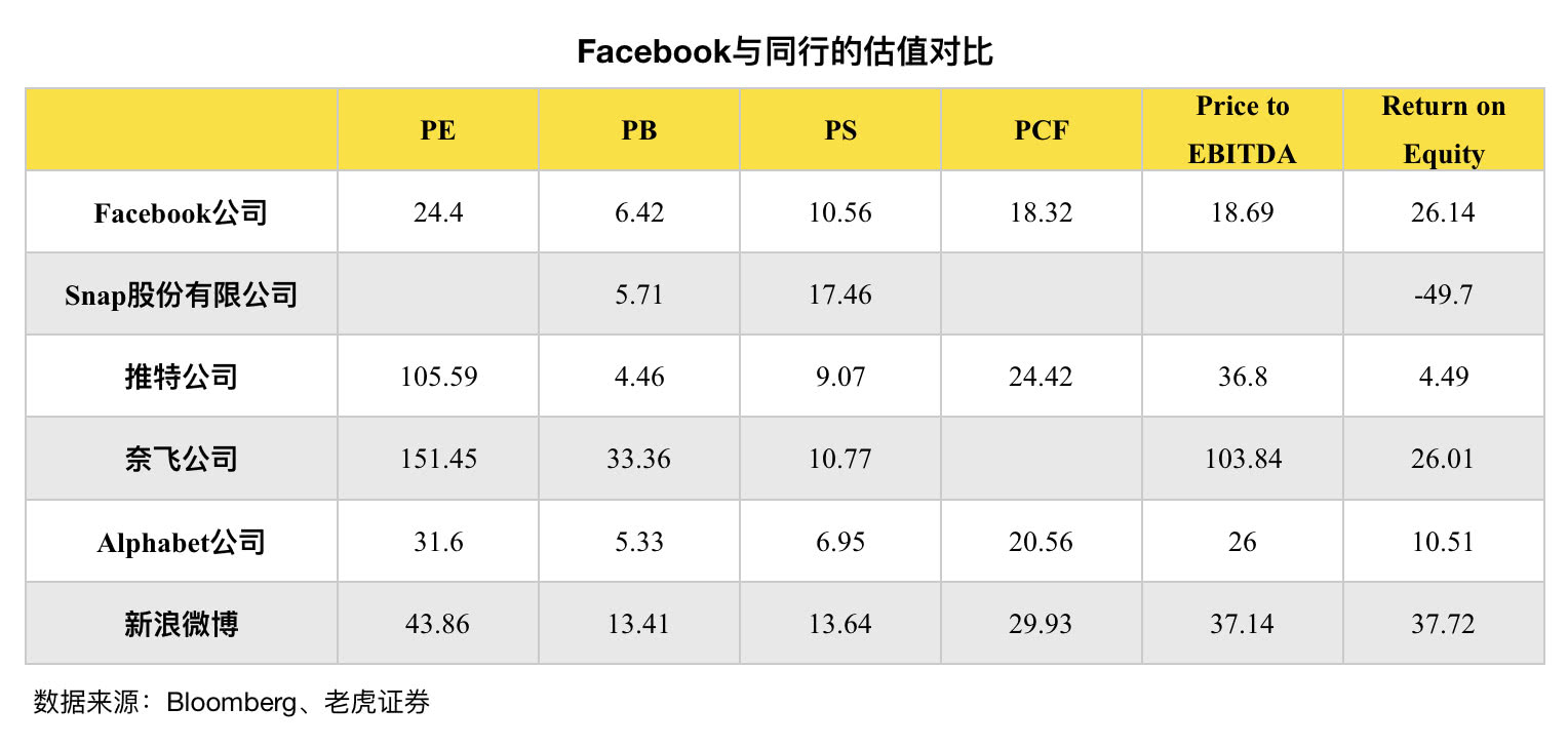 Facebook“没有梦想”，但是有稳健的业务基础