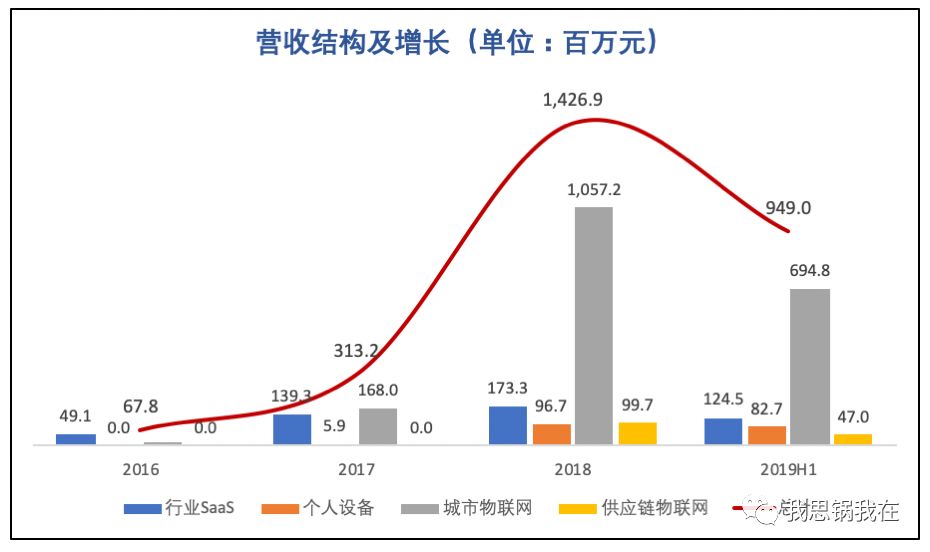 旷视IPO在即，看清“AI第一股”的商业真相