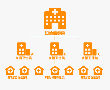 搭建妇幼保健机构SaaS平台，信生科技要打通县、镇、村三级网络