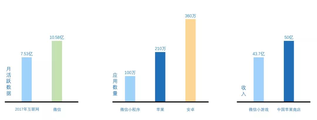 社交新贵轮番围攻，微信帝国基石开始松动？