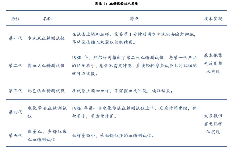 血糖仪行业分析报告：中国糖尿病患者达 1.16亿人，居世界第一