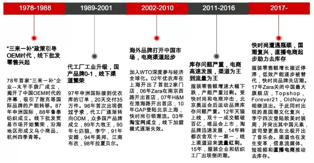 国潮、Lo裙背后，万亿服装供应链市场还有哪些机会？