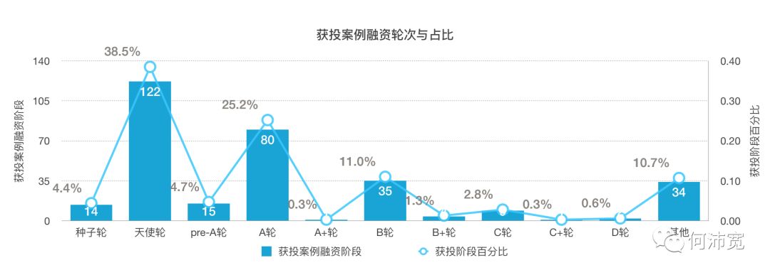 职业教育赛道：各领域数据与获投分析