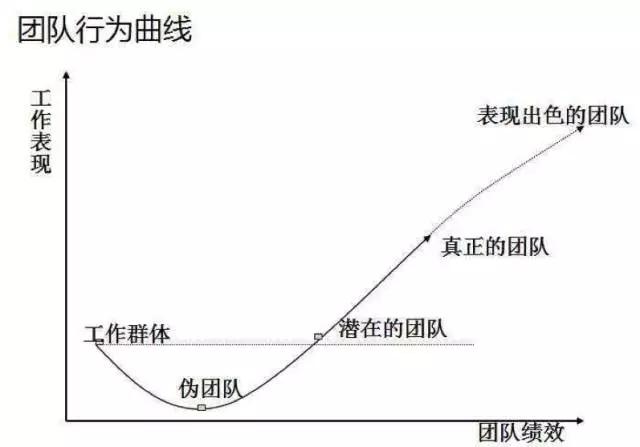 陈春花：团队绩效小于个人绩效总和？！