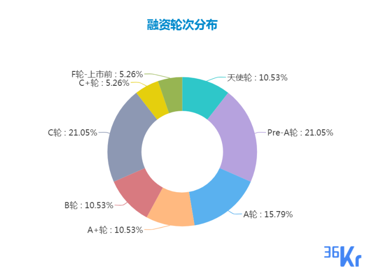 创投周报 Vol.15 | 电商领域获多笔亿元融资，「毒」完成新一轮融资进入独角兽行列；科创板计划5月底完成全部技术及制度准备；以及10家有意思的新公司