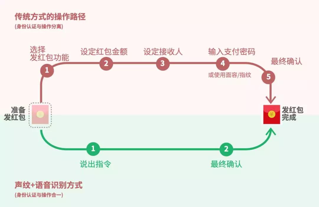 未来存钱指南，密码安全与身份认证漫谈